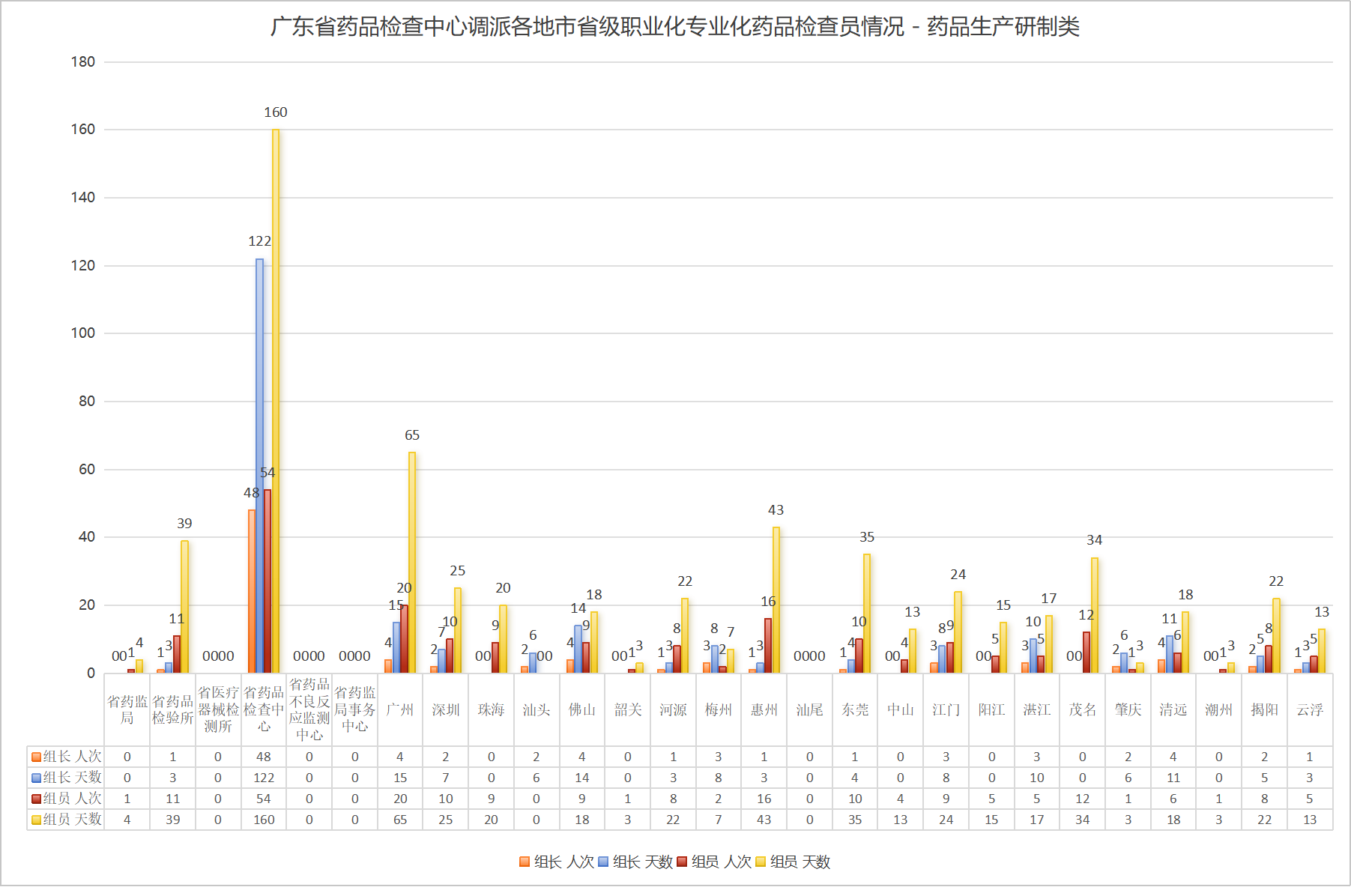 1、广东省药品检查中心调派各地市省级职业化专业化药品检查员情况统计表 - 药品生产研制.png