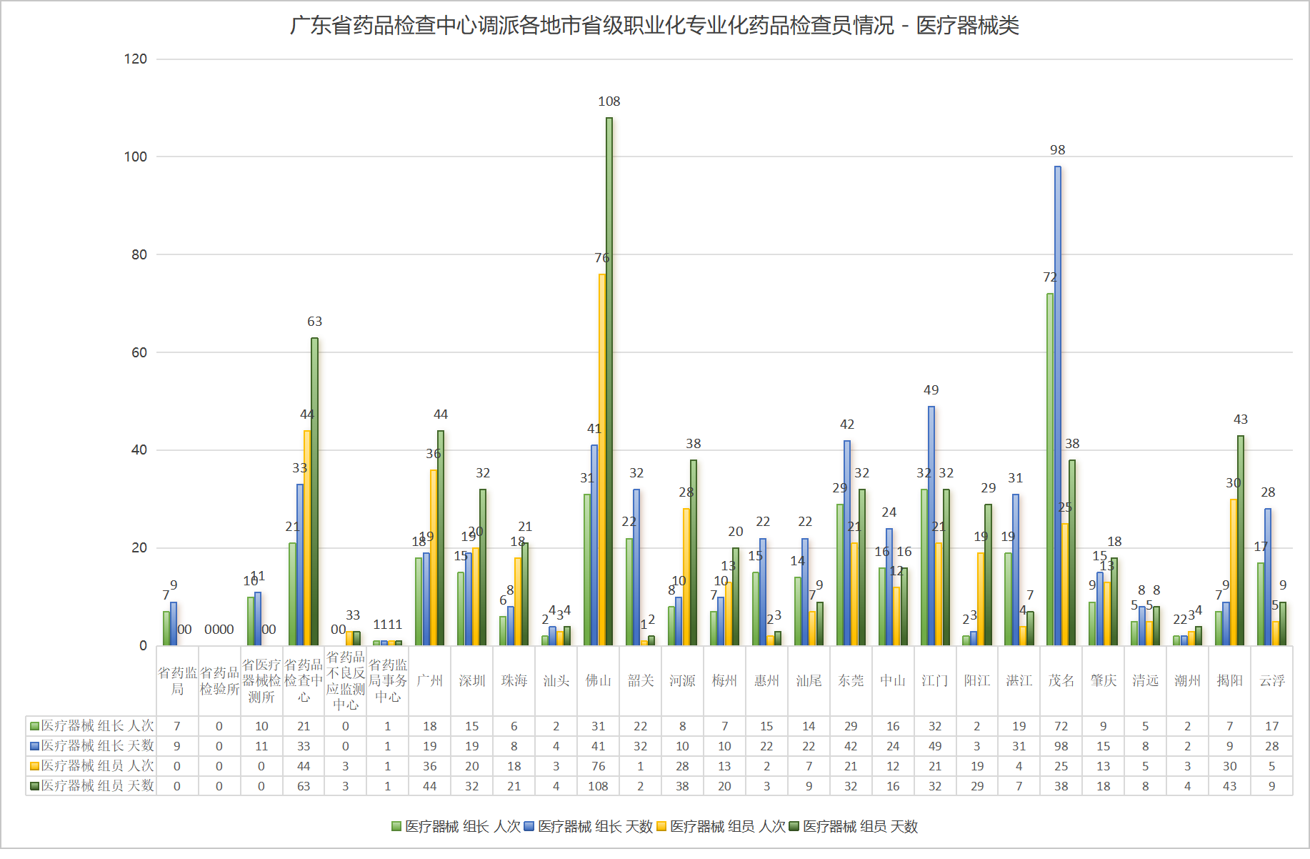 3、广东省药品检查中心调派各地市省级职业化专业化药品检查员情况统计表 - 医疗器械.png