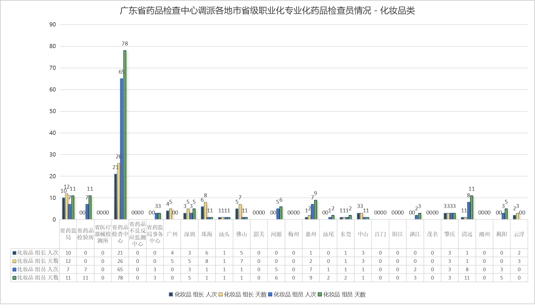 4、广东省药品检查中心调派各地市省级职业化专业化药品检查员情况统计表 - 化妆品.png