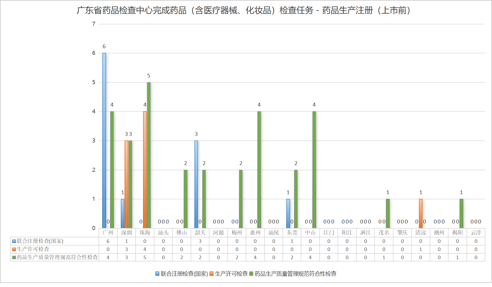 1、广东省药品检查中心完成药品（含医疗器械、化妆品）检查任务 - 药品生产注册（上市前）.png