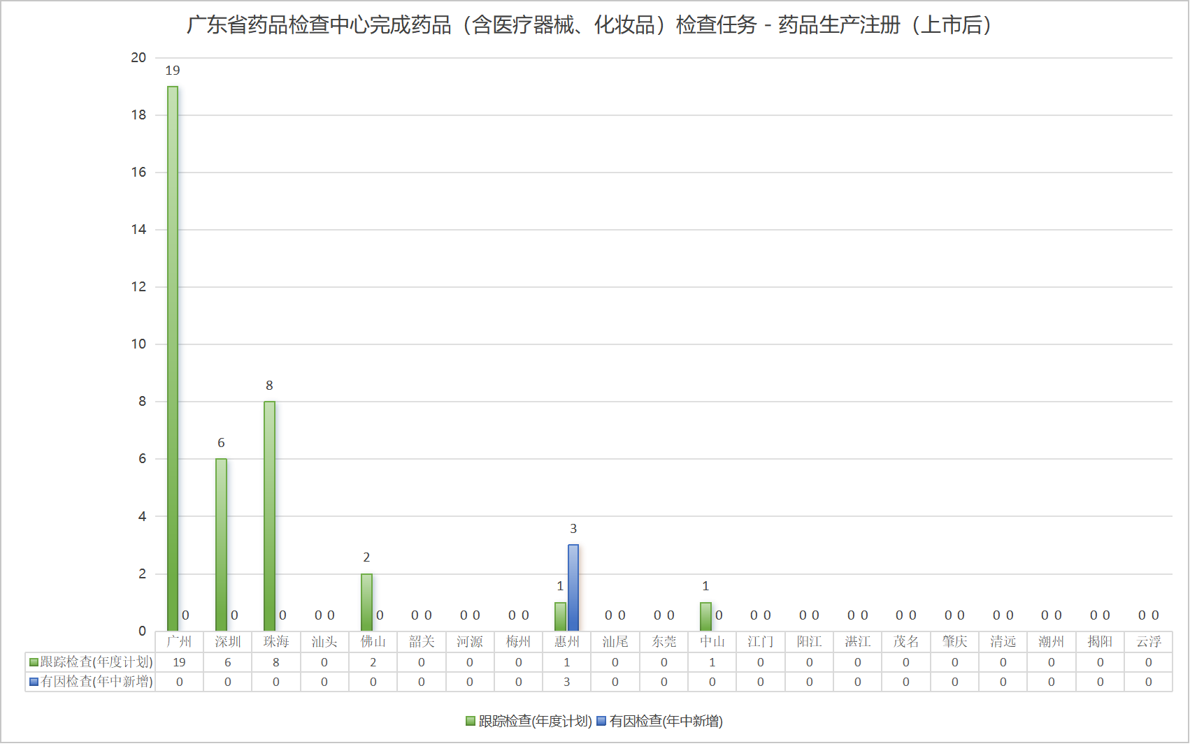 2、广东省药品检查中心完成药品（含医疗器械、化妆品）检查任务 - 药品生产注册（上市后）.png