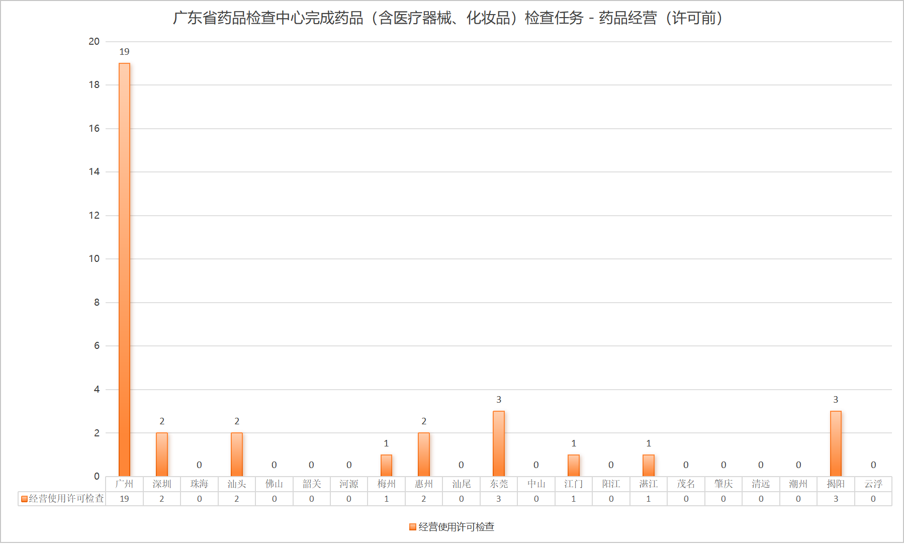 3、广东省药品检查中心完成药品（含医疗器械、化妆品）检查任务 - 药品经营（许可前）.png