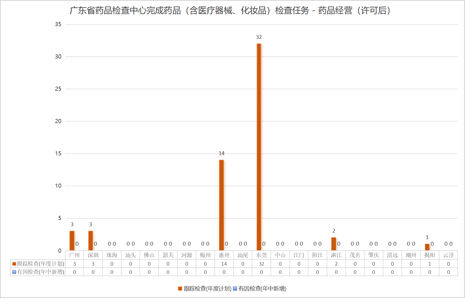 4、广东省药品检查中心完成药品（含医疗器械、化妆品）检查任务 - 药品经营（许可后）.png