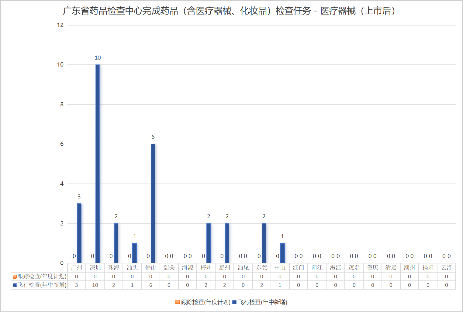 6、广东省药品检查中心完成药品（含医疗器械、化妆品）检查任务 - 医疗器械（上市后）.png