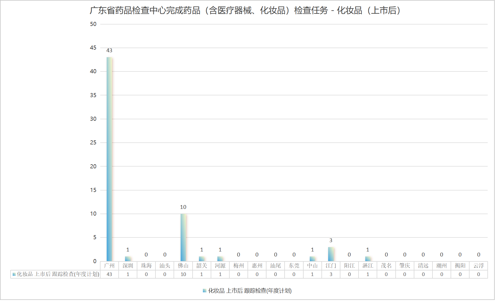 7、广东省药品检查中心完成药品（含医疗器械、化妆品）检查任务 - 化妆品（上市后）.png