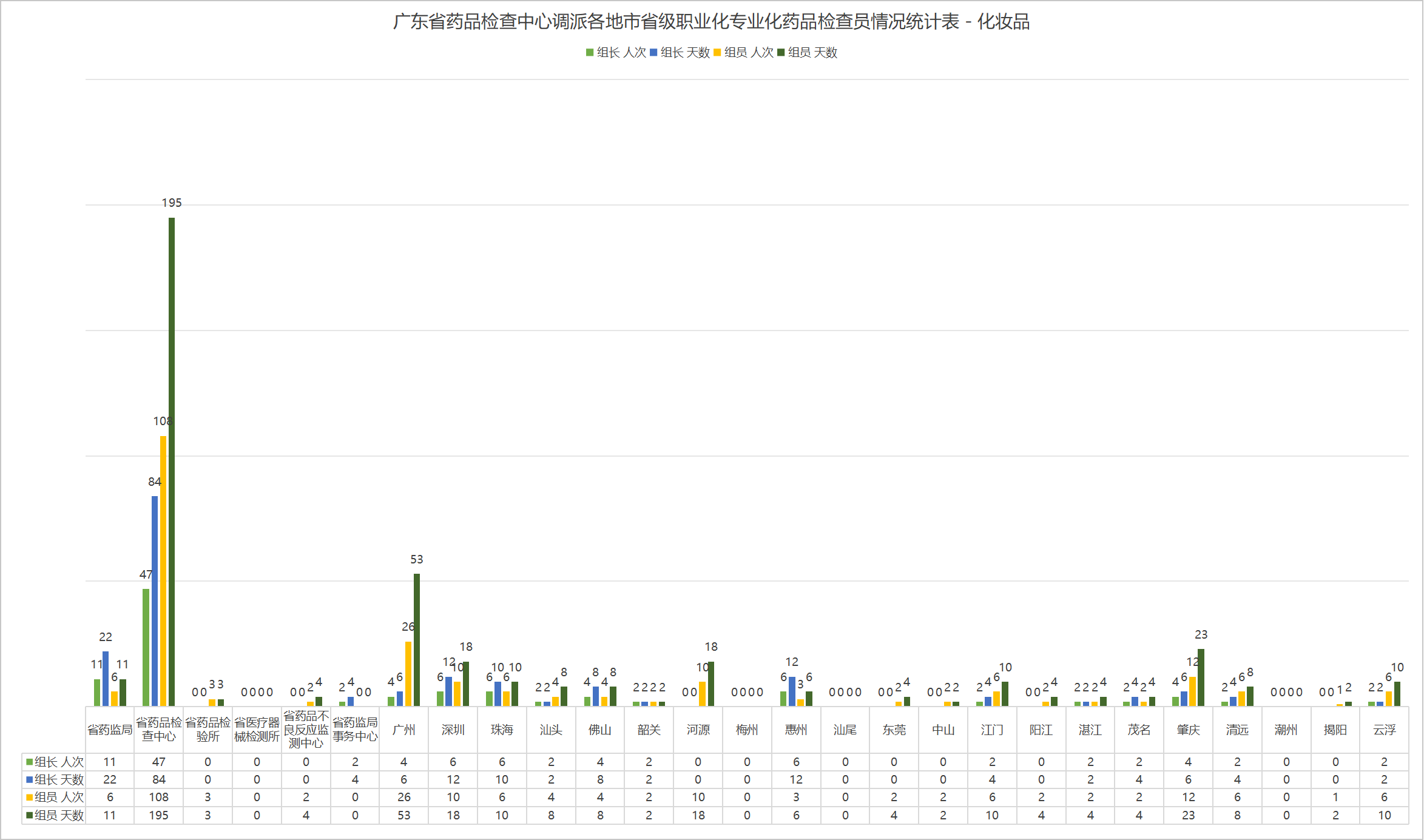 4、广东省药品检查中心调派各地市省级职业化专业化药品检查员情况统计表 - 化妆品.png