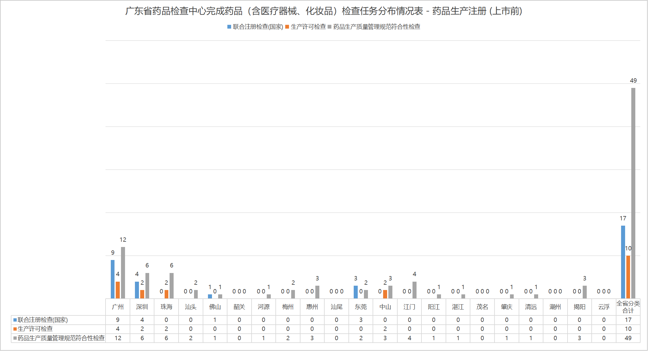 1、广东省药品检查中心完成药品（含医疗器械、化妆品）检查任务分布情况表 - 药品生产注册 (上市前).png