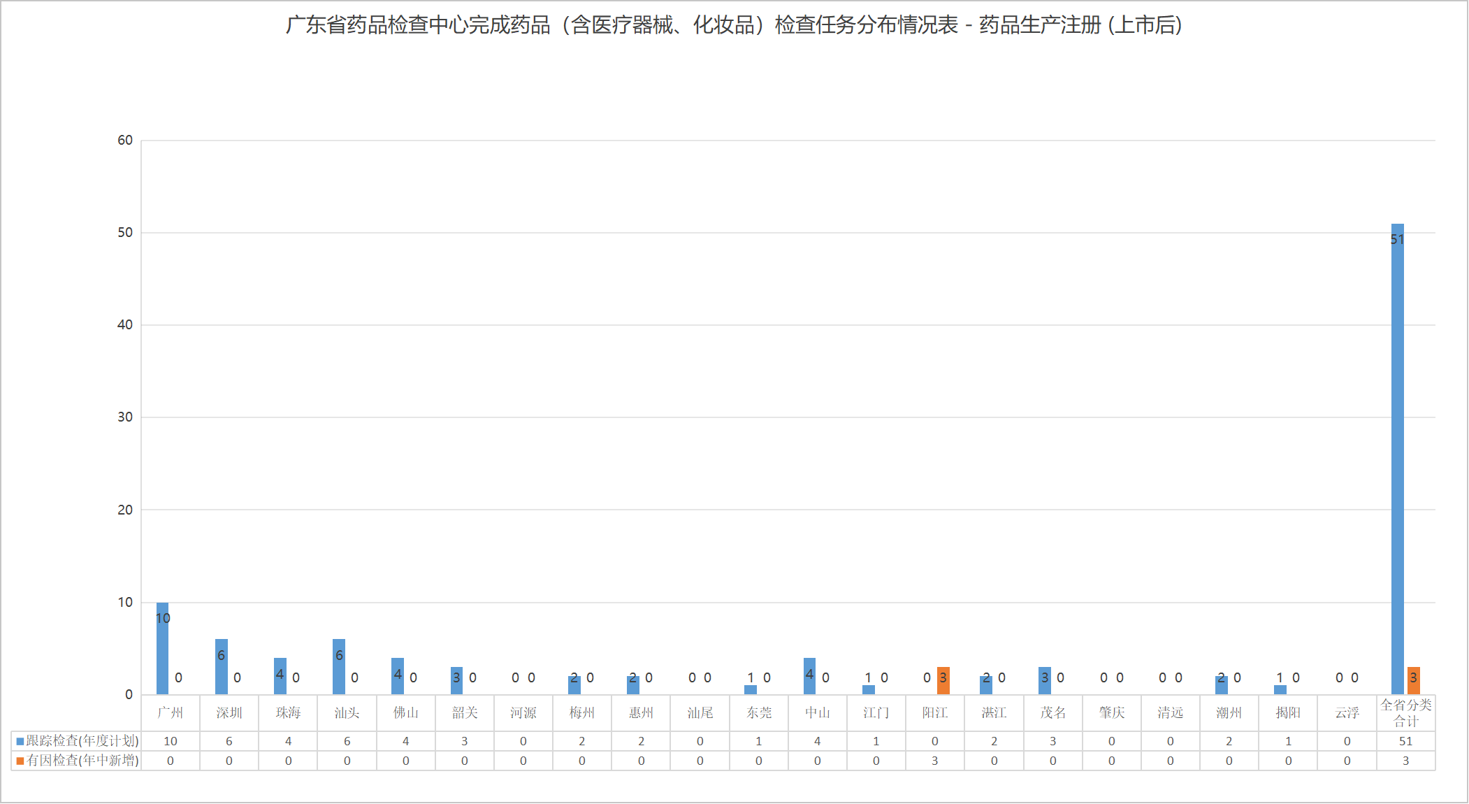 2、广东省药品检查中心完成药品（含医疗器械、化妆品）检查任务分布情况表 - 药品生产注册 (上市后).png