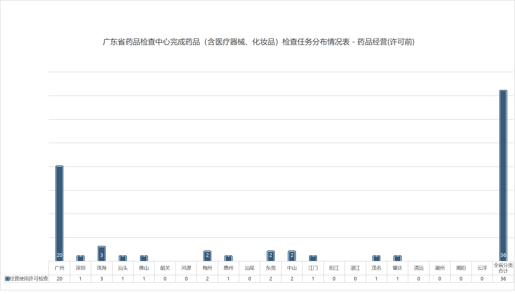 3、广东省药品检查中心完成药品（含医疗器械、化妆品）检查任务分布情况表 - 药品经营(许可前).png