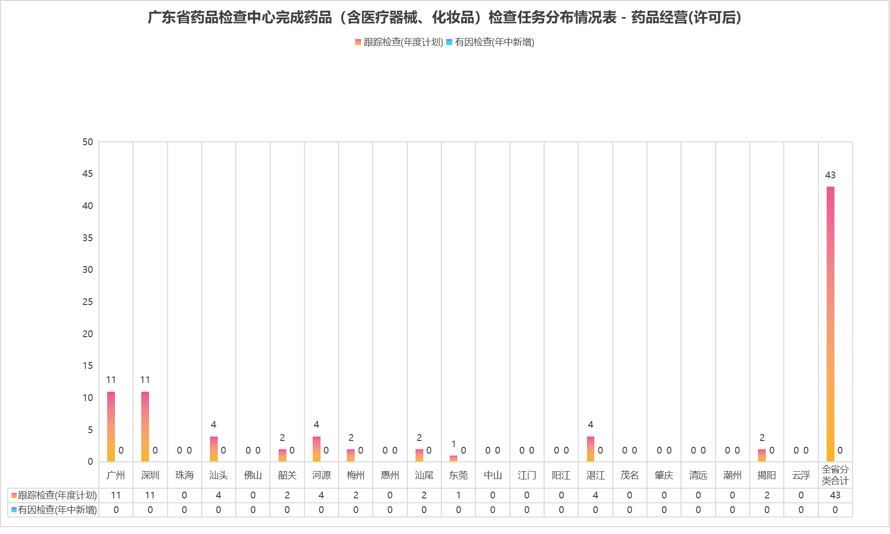 4、广东省药品检查中心完成药品（含医疗器械、化妆品）检查任务分布情况表 - 药品经营(许可后).png