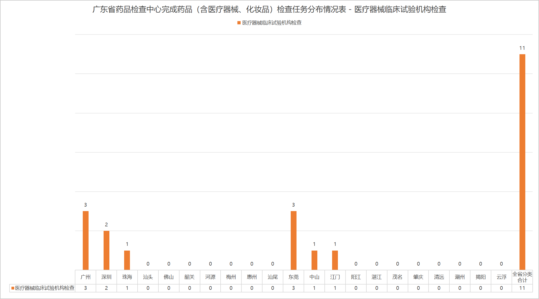 5、广东省药品检查中心完成药品（含医疗器械、化妆品）检查任务分布情况表 - 医疗器械临床试验机构检查.png