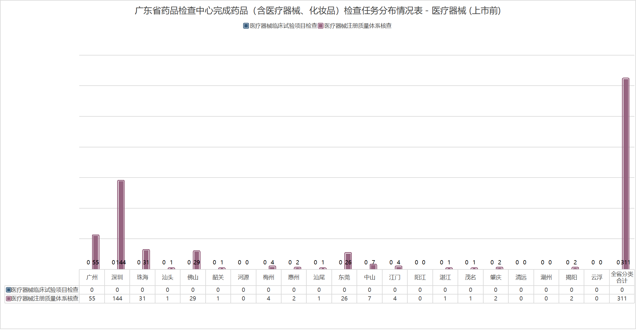 6、广东省药品检查中心完成药品（含医疗器械、化妆品）检查任务分布情况表 - 医疗器械 (上市前).png