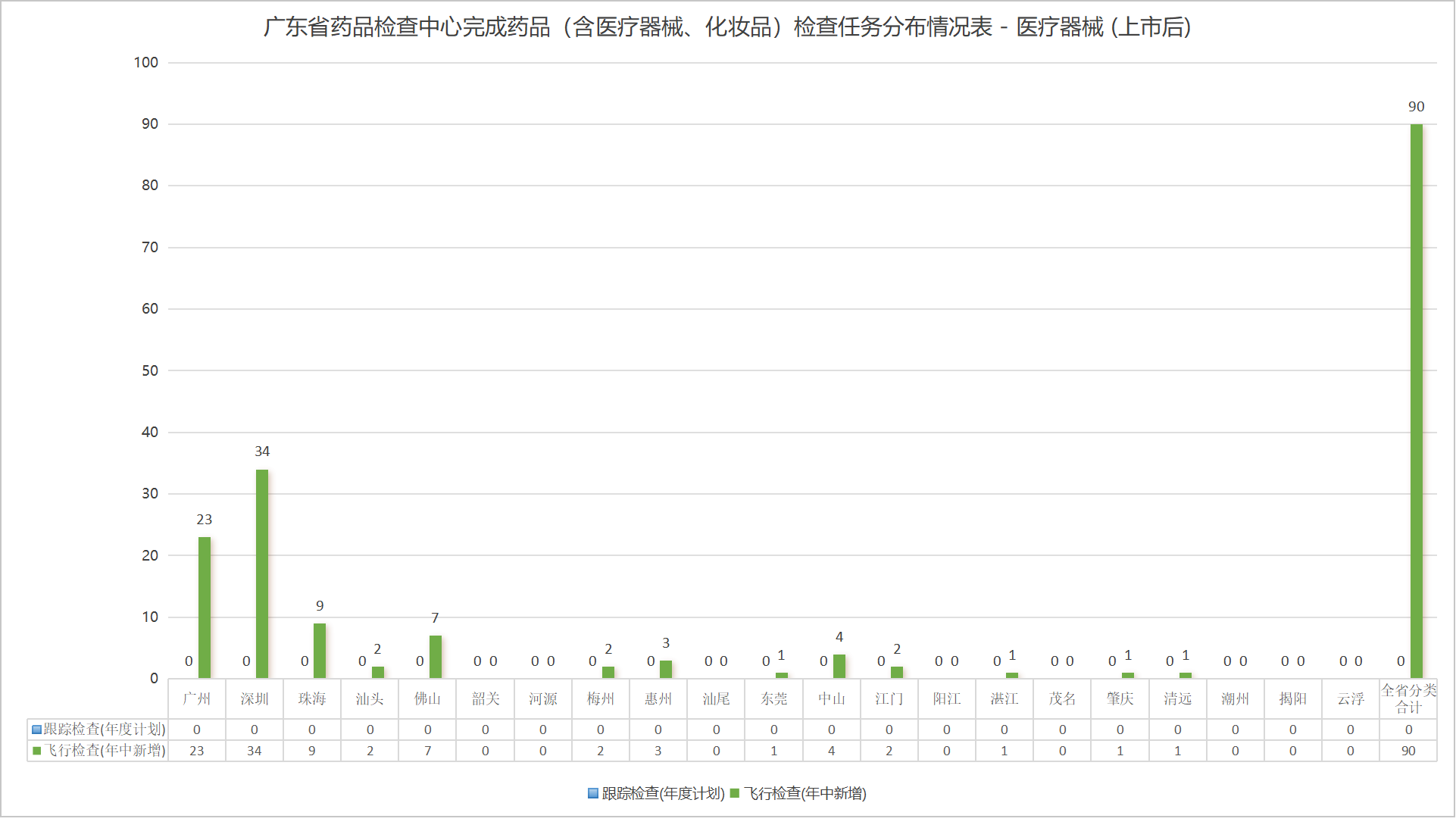 7、广东省药品检查中心完成药品（含医疗器械、化妆品）检查任务分布情况表 - 医疗器械 (上市后).png