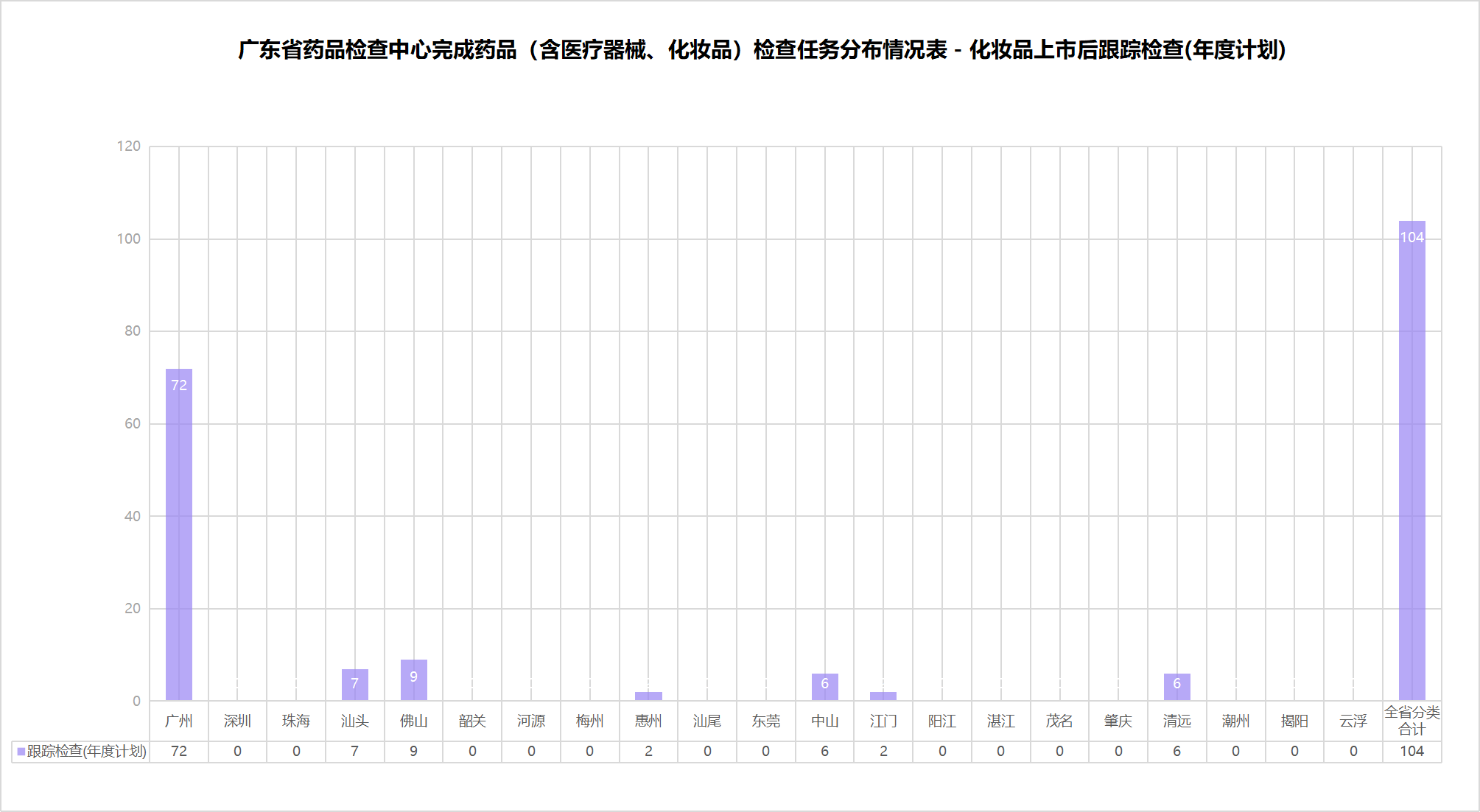 8、广东省药品检查中心完成药品（含医疗器械、化妆品）检查任务分布情况表 - 化妆品上市后跟踪检查(年度计划).png