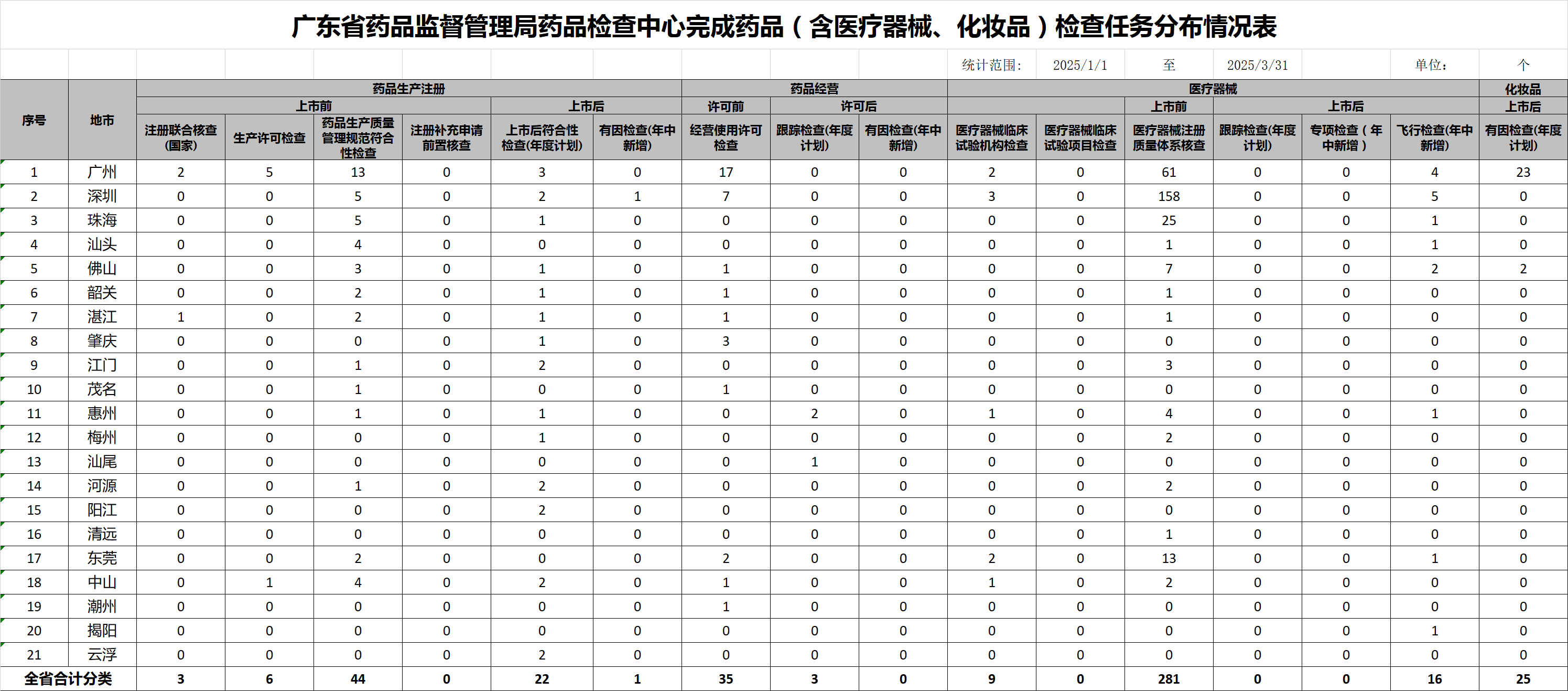 零、广东省药品检查中心完成药品（含医疗器械、化妆品）检查任务分布情况表-25年第一季度-总表.png