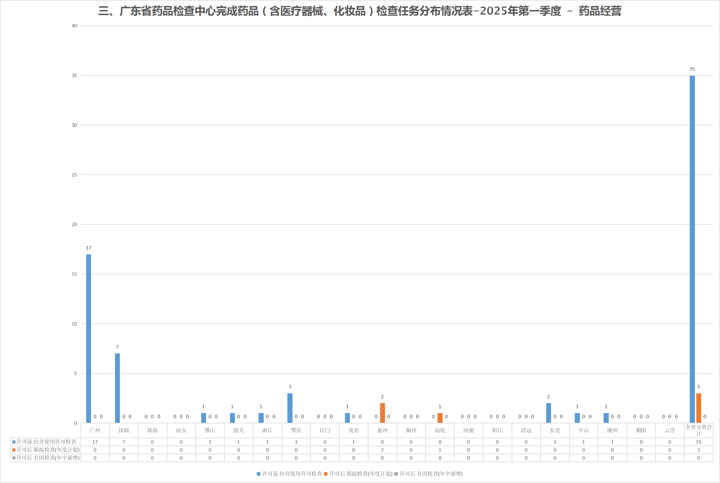 三、广东省药品检查中心完成药品（含医疗器械、化妆品）检查任务分布情况表-2025年第一季度 - 药品经营.png