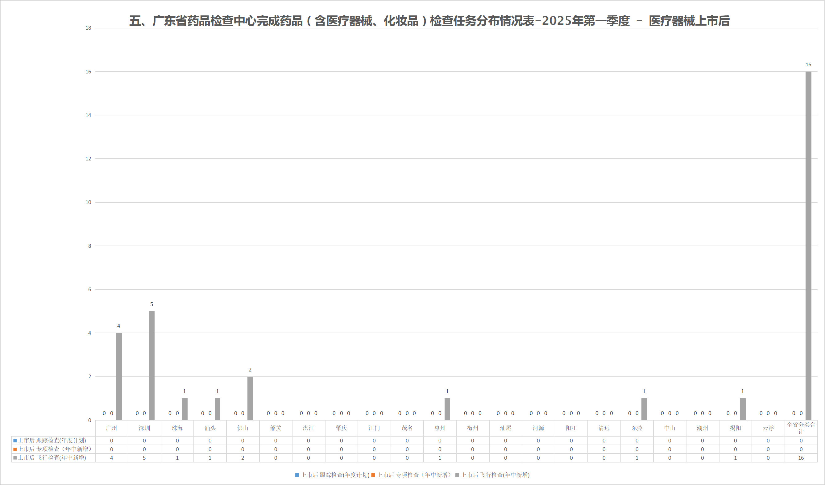 五、广东省药品检查中心完成药品（含医疗器械、化妆品）检查任务分布情况表-2025年第一季度 - 医疗器械上市后.png