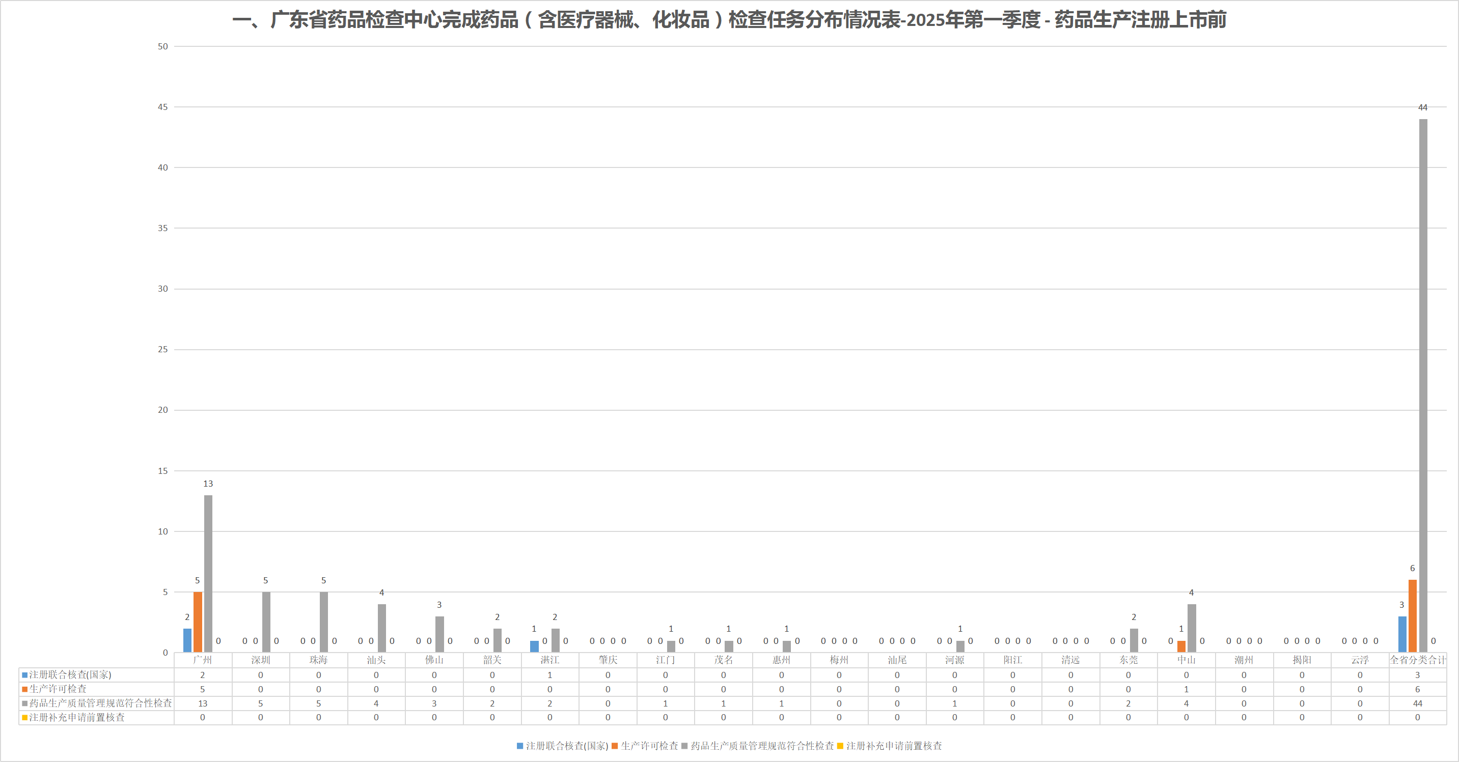 一、广东省药品检查中心完成药品（含医疗器械、化妆品）检查任务分布情况表-2025年第一季度 - 药品生产注册上市前.png