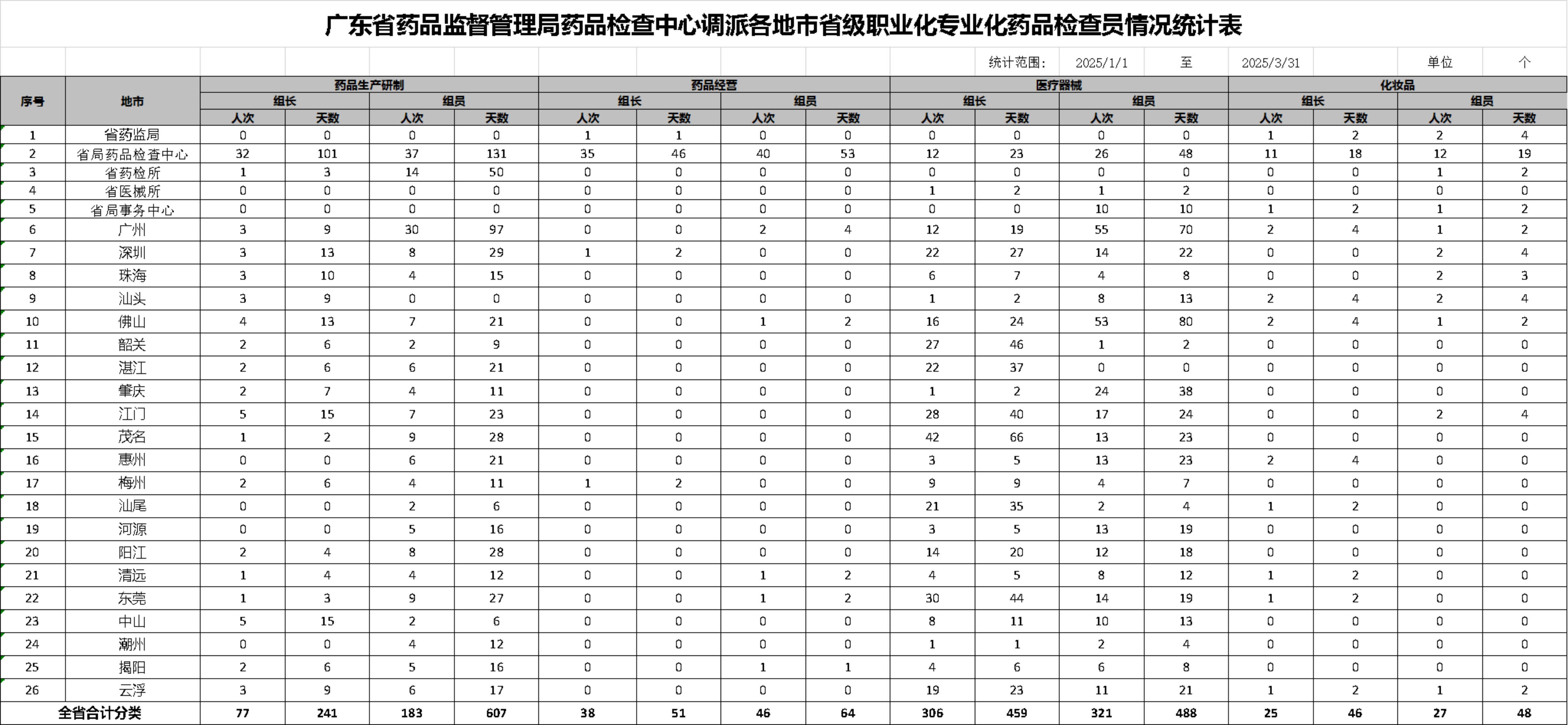 0、广东省药品监督管理局药品检查中心调派各地市省级职业化专业化药品检查员情况统计表-2025年第一季度-总表.png