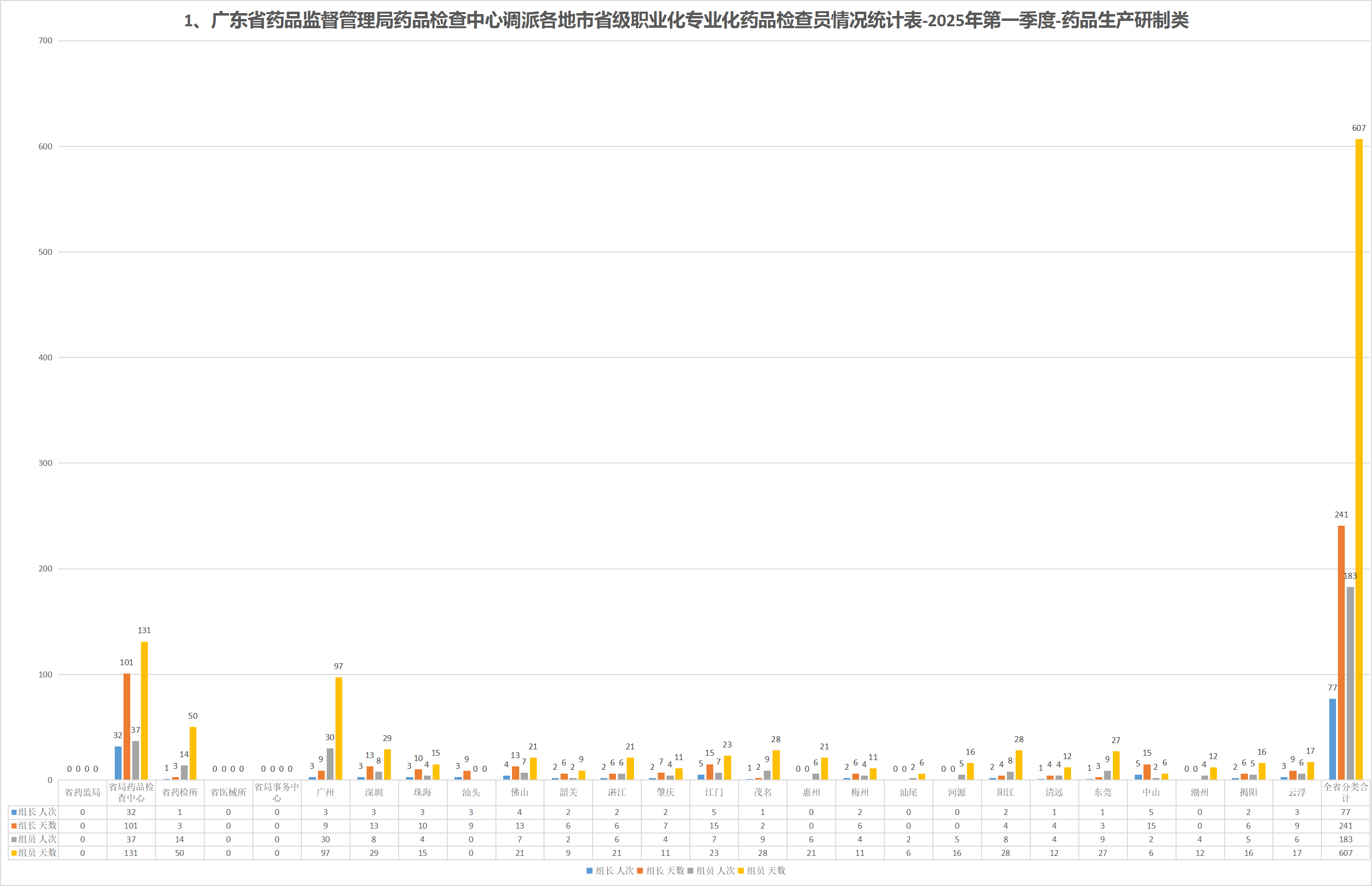 1、广东省药品监督管理局药品检查中心调派各地市省级职业化专业化药品检查员情况统计表-2025年第一季度-药品生产研制类.png